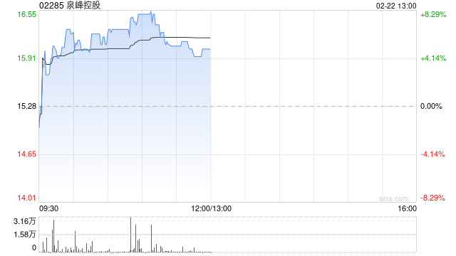 泉峰控股早盘涨超4% 华金证券首次覆盖给予“增持-B”评级